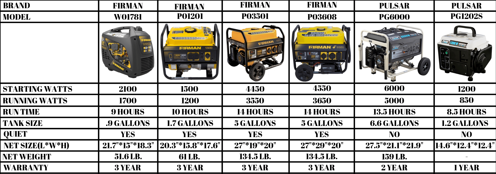 Firman and Pulsar generator comparison